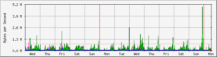 week