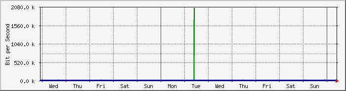 week