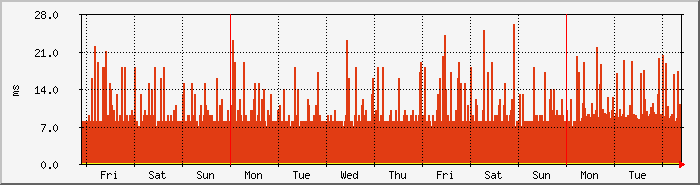 week
