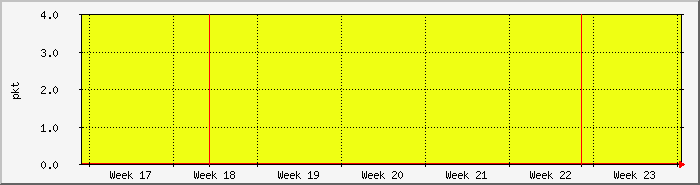 month