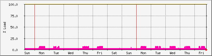 week